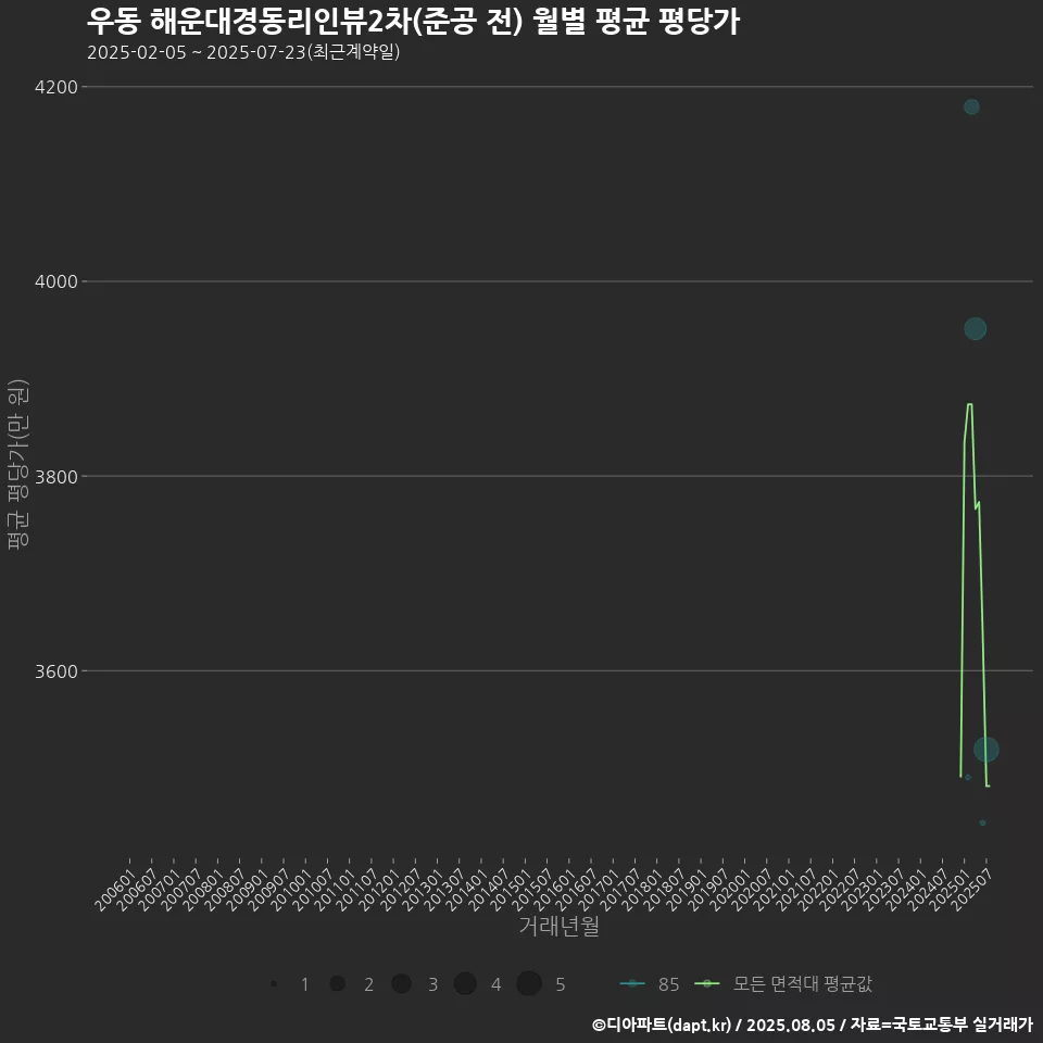 우동 해운대경동리인뷰2차(준공 전) 월별 평균 평당가