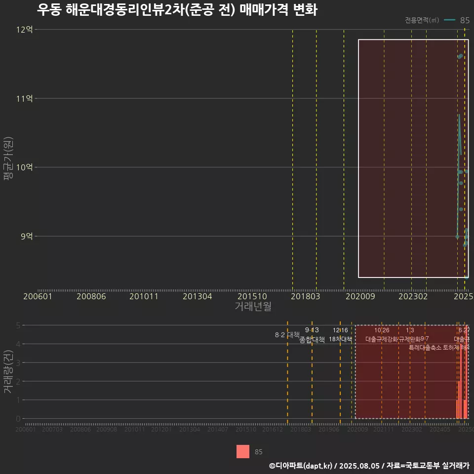 우동 해운대경동리인뷰2차(준공 전) 매매가격 변화