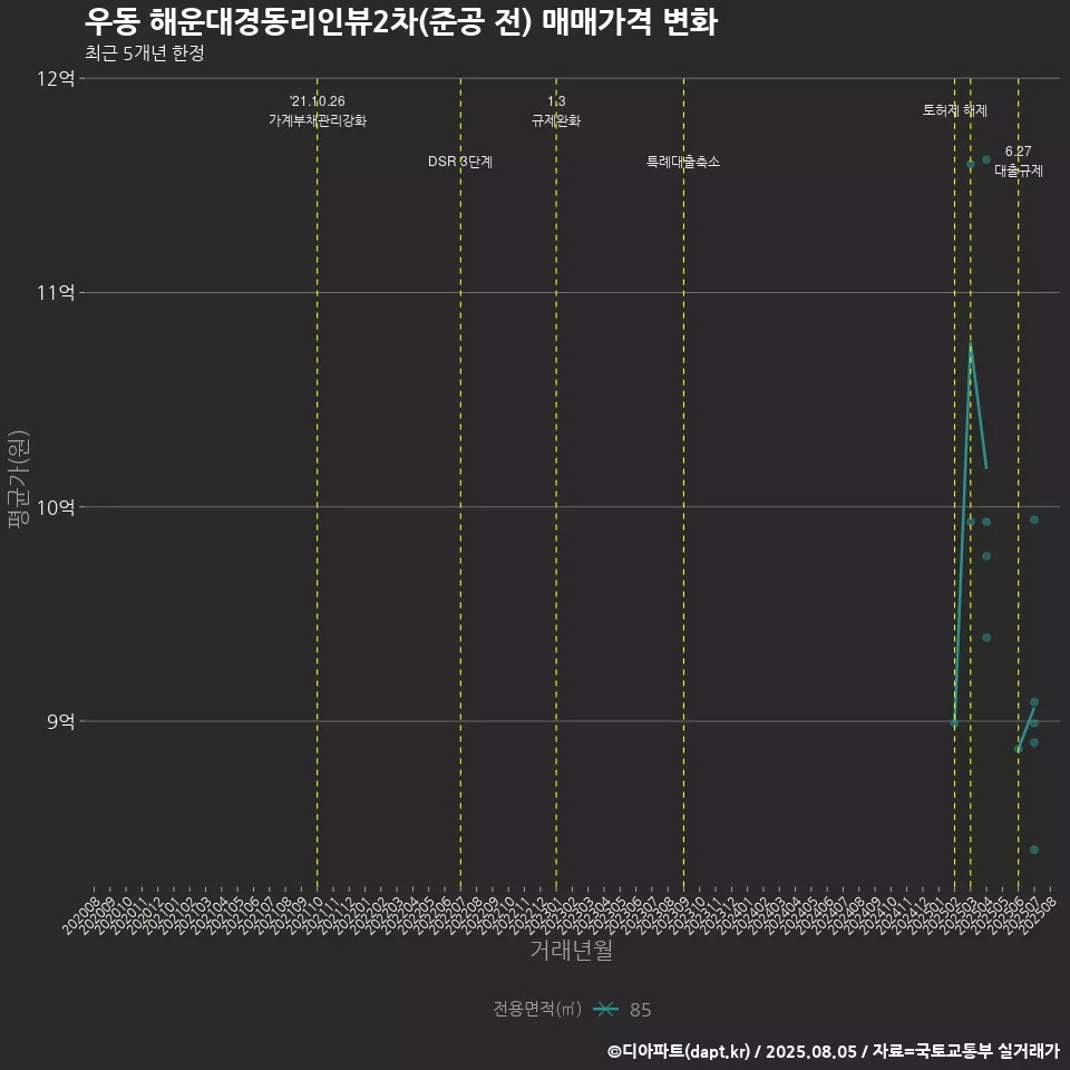 우동 해운대경동리인뷰2차(준공 전) 매매가격 변화