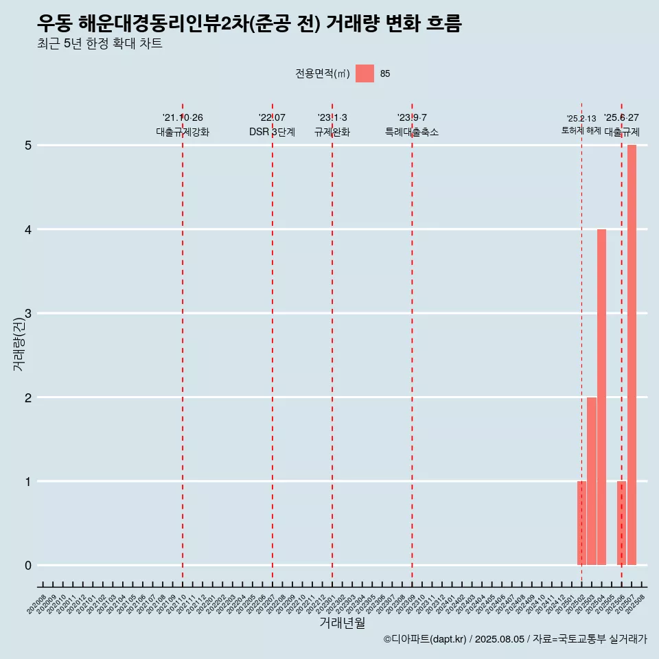 우동 해운대경동리인뷰2차(준공 전) 거래량 변화 흐름