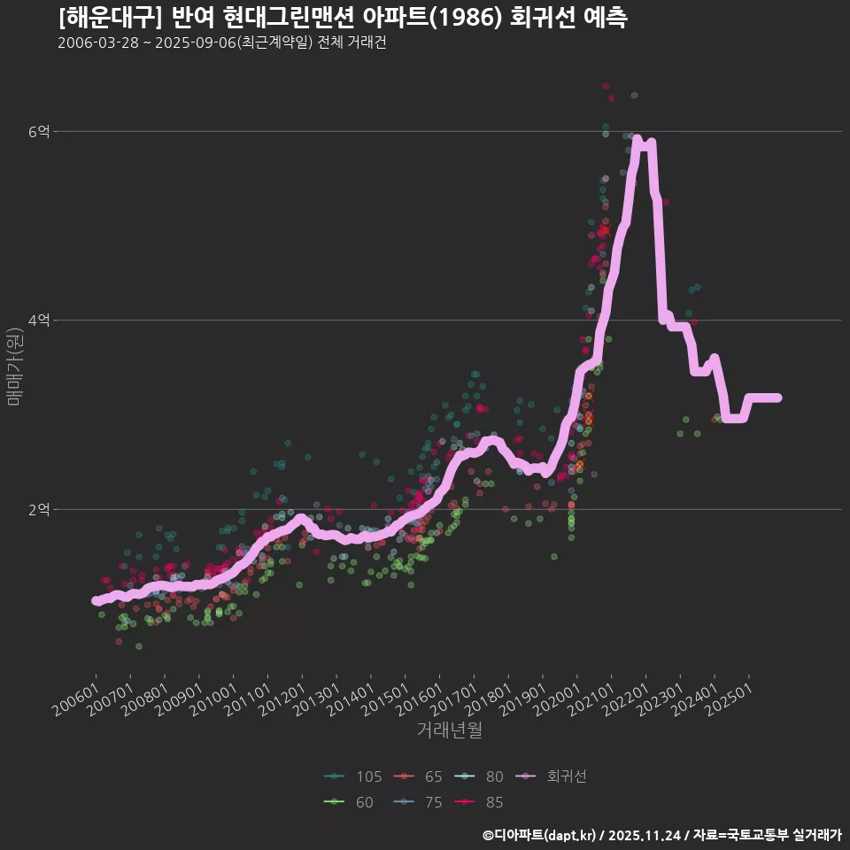[해운대구] 반여 현대그린맨션 아파트(1986) 회귀선 예측