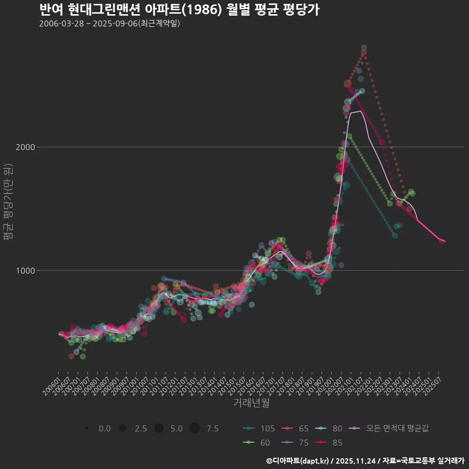 반여 현대그린맨션 아파트(1986) 월별 평균 평당가
