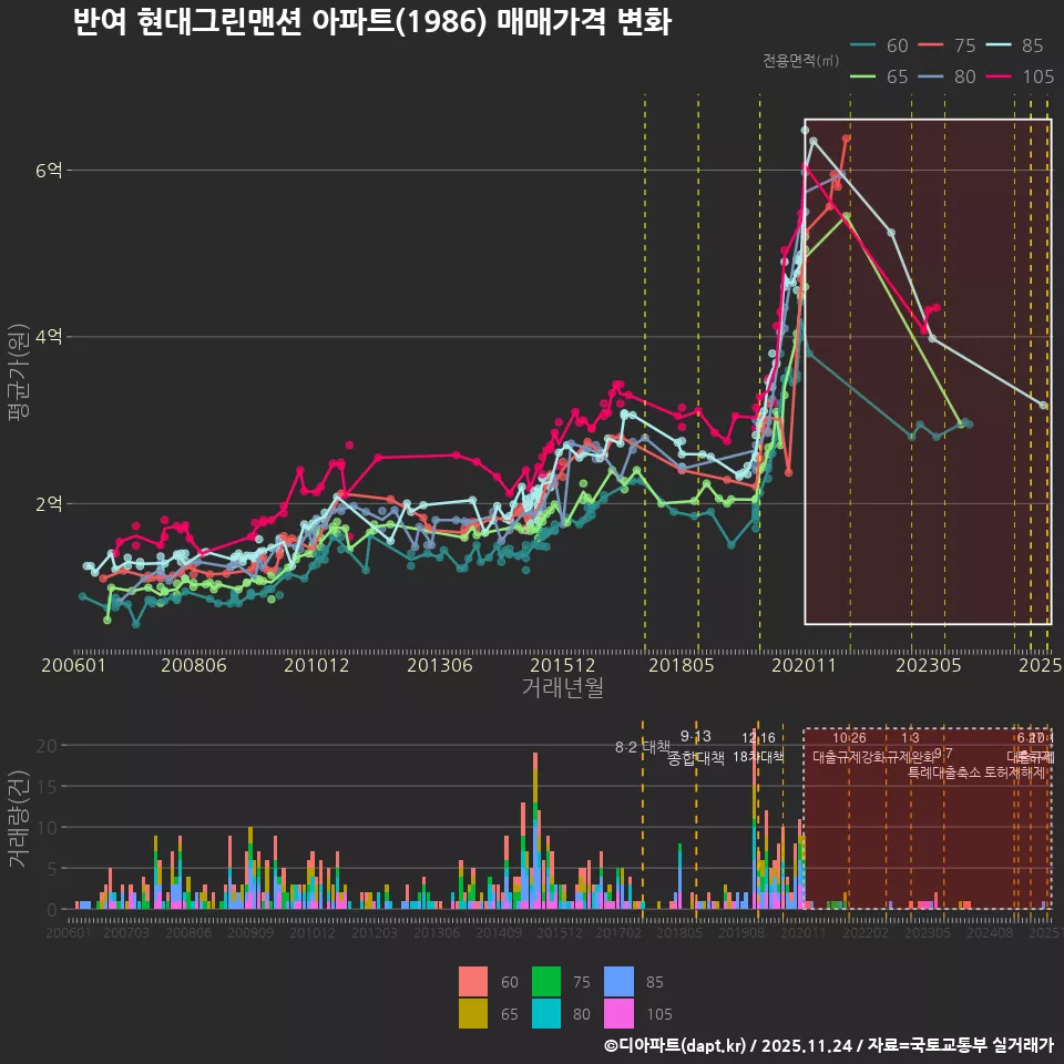 반여 현대그린맨션 아파트(1986) 매매가격 변화