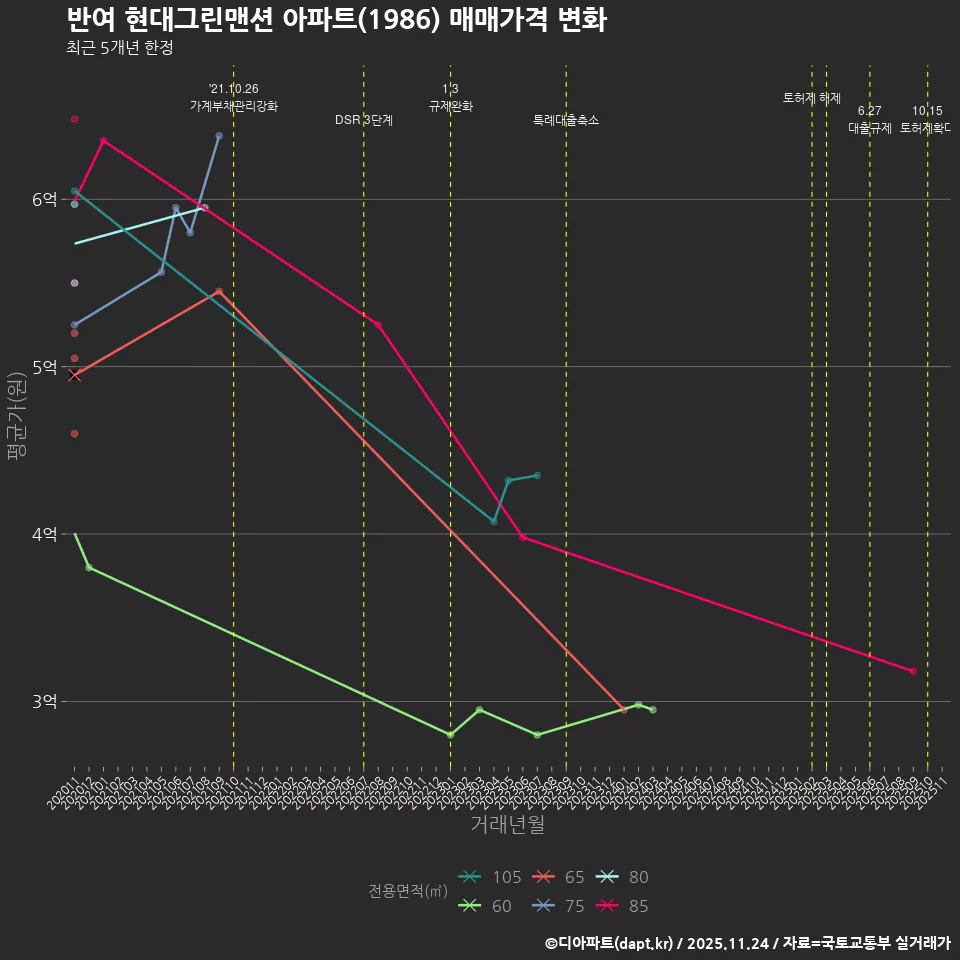 반여 현대그린맨션 아파트(1986) 매매가격 변화