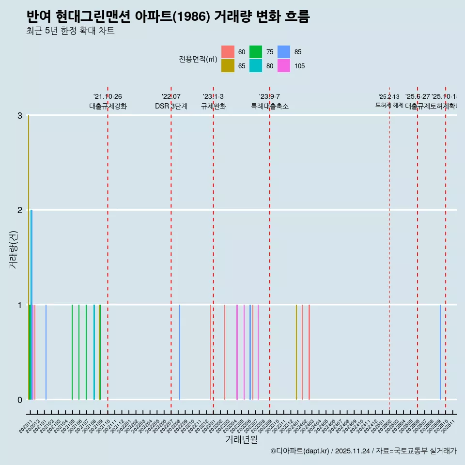 반여 현대그린맨션 아파트(1986) 거래량 변화 흐름