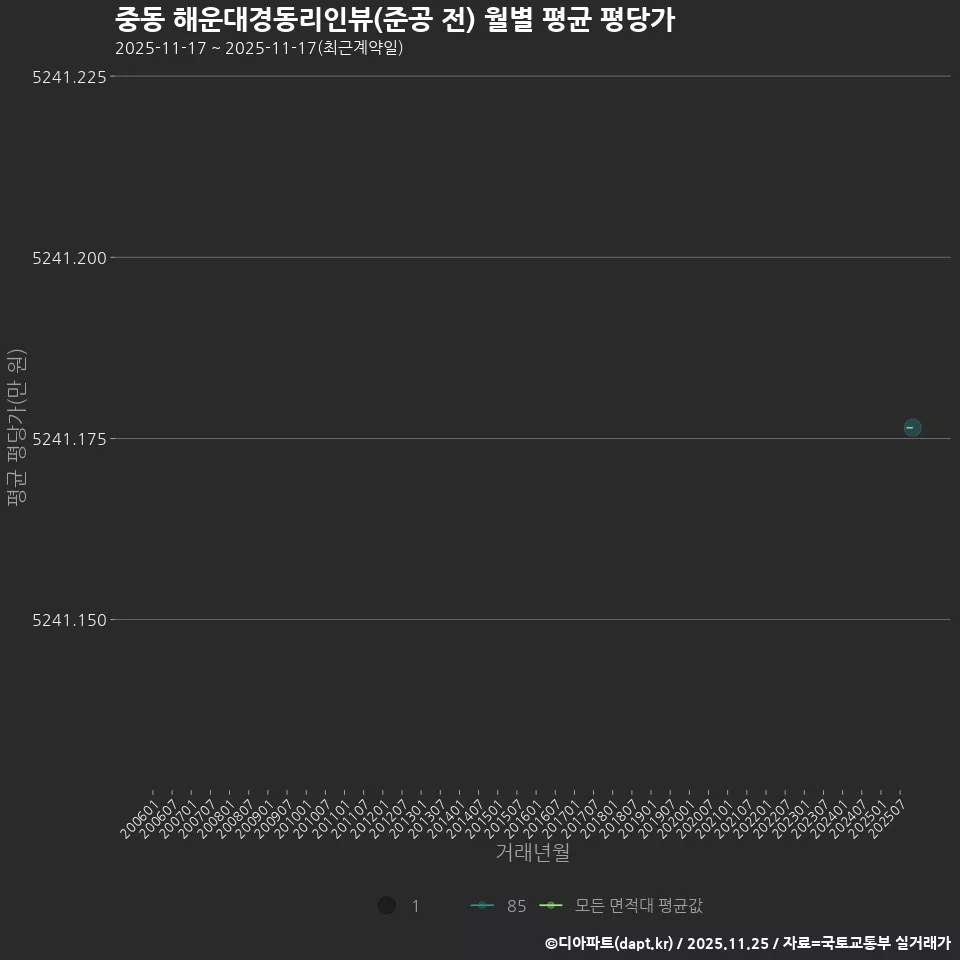 중동 해운대경동리인뷰(준공 전) 월별 평균 평당가