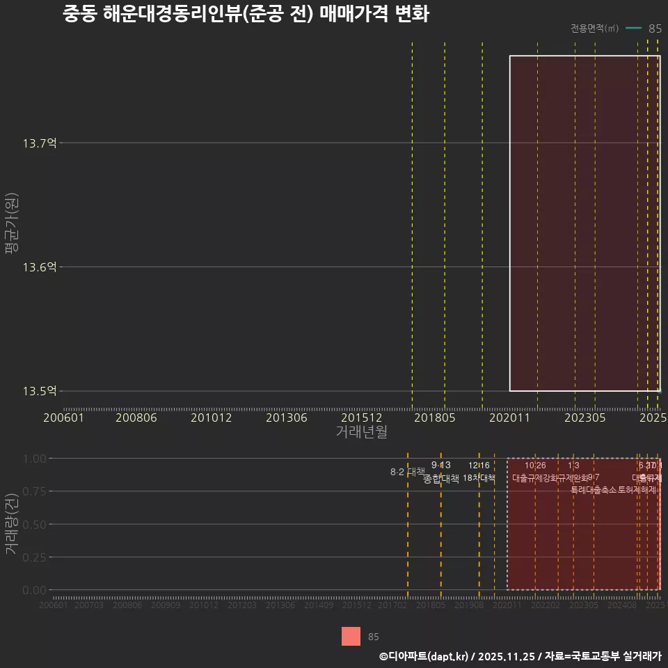 중동 해운대경동리인뷰(준공 전) 매매가격 변화