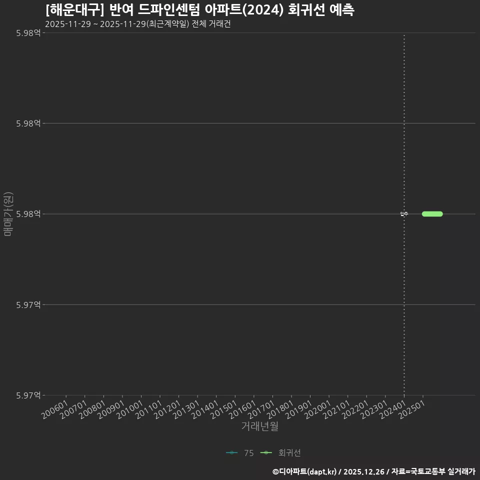[해운대구] 반여 드파인센텀 아파트(2024) 회귀선 예측