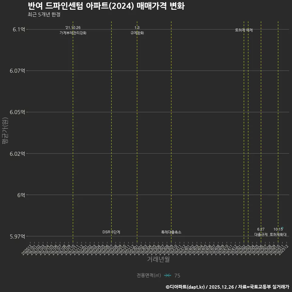 반여 드파인센텀 아파트(2024) 매매가격 변화