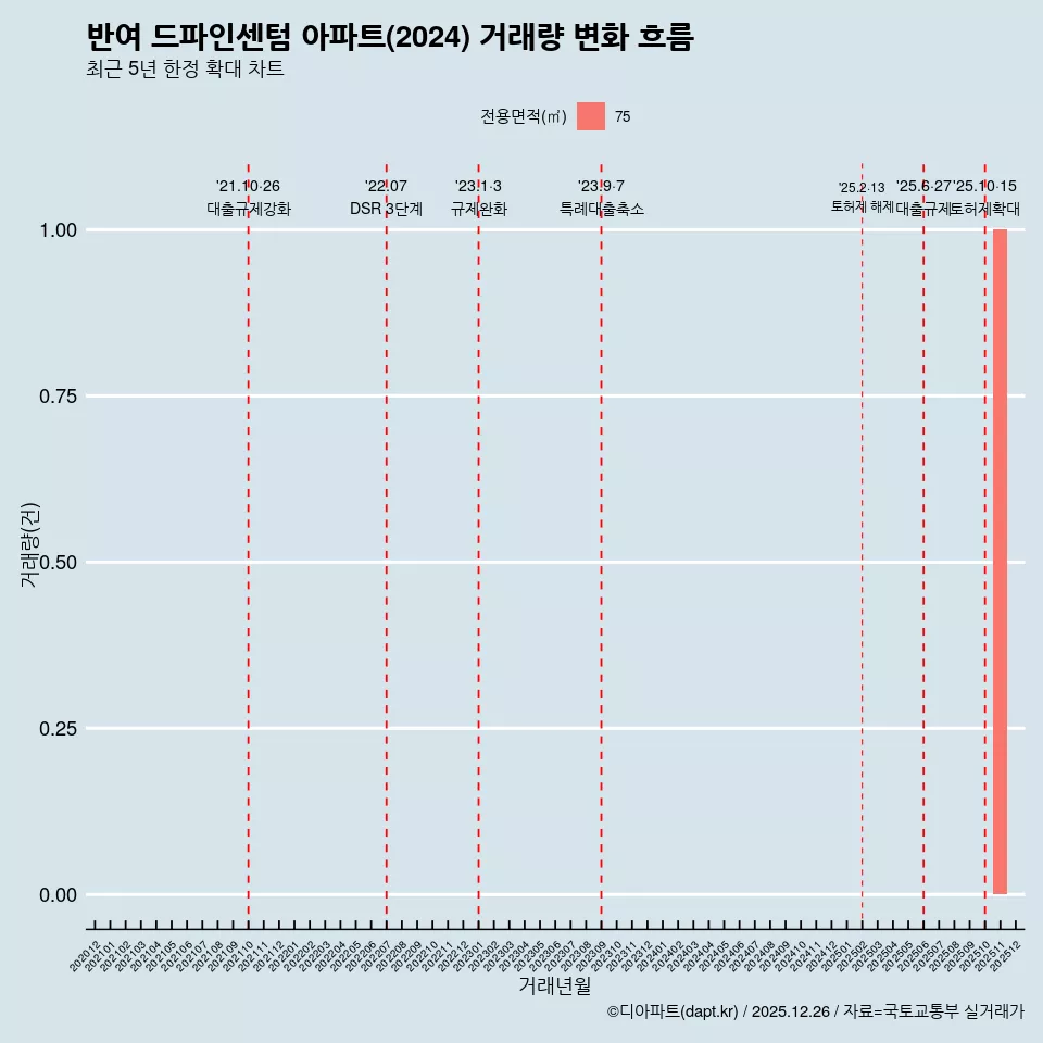 반여 드파인센텀 아파트(2024) 거래량 변화 흐름