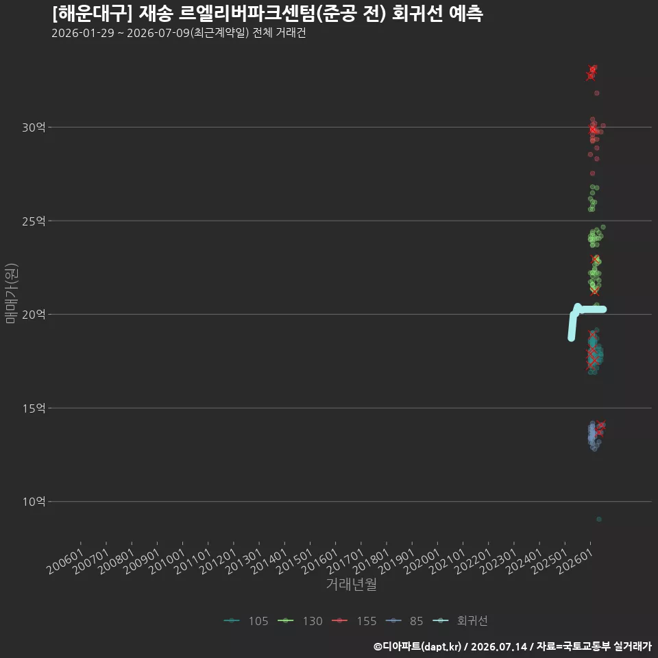 [해운대구] 재송 르엘리버파크센텀(준공 전) 회귀선 예측