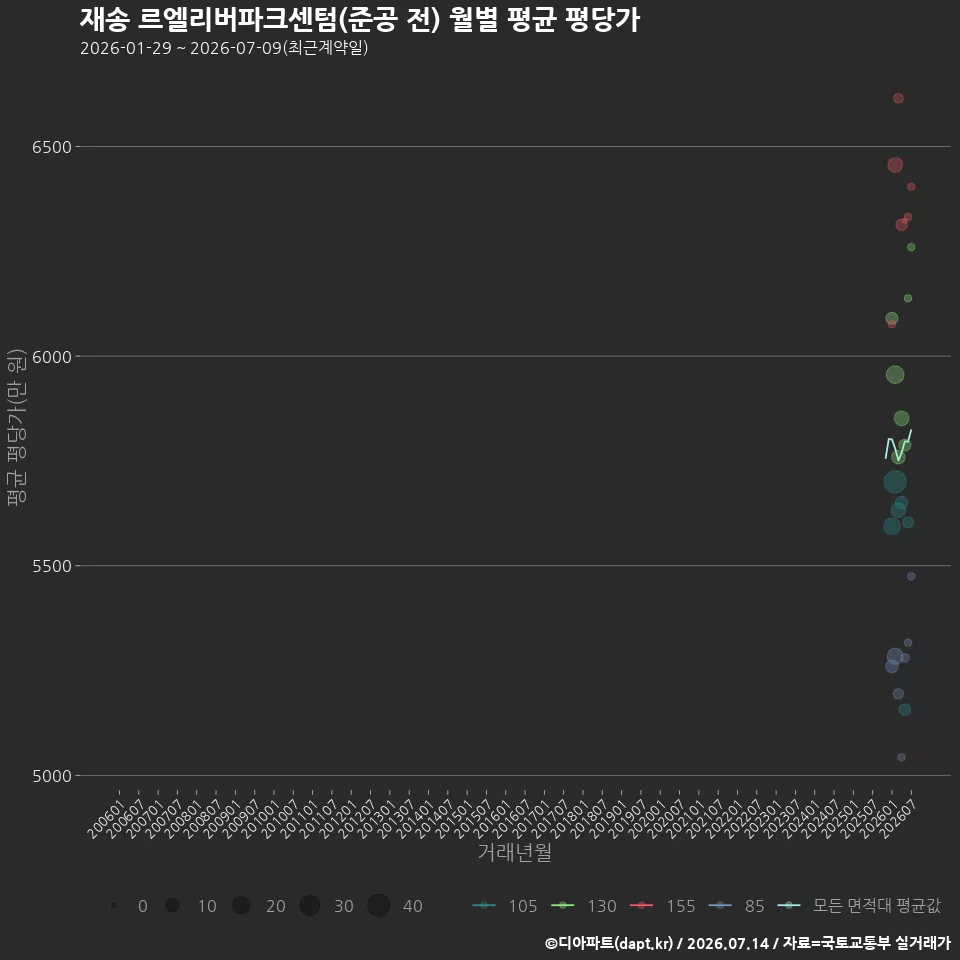 재송 르엘리버파크센텀(준공 전) 월별 평균 평당가