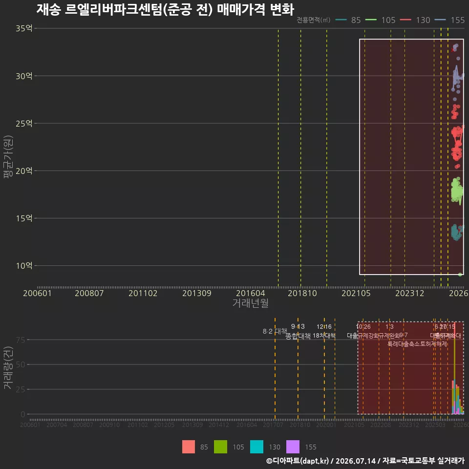 재송 르엘리버파크센텀(준공 전) 매매가격 변화