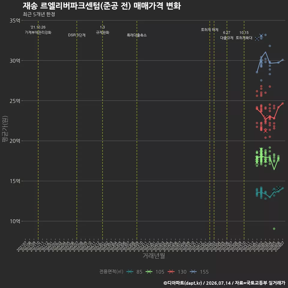 재송 르엘리버파크센텀(준공 전) 매매가격 변화
