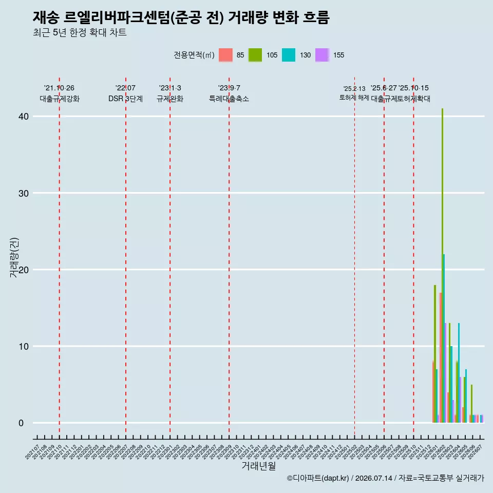 재송 르엘리버파크센텀(준공 전) 거래량 변화 흐름