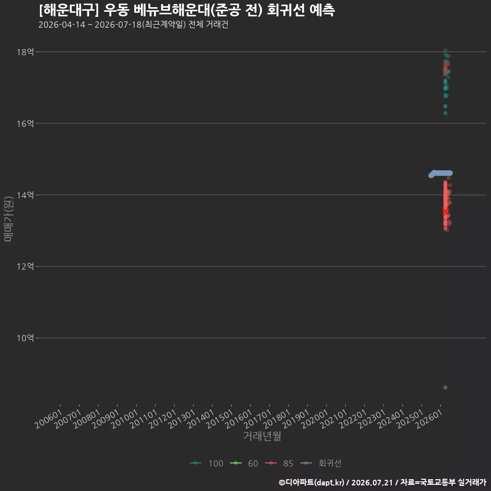 [해운대구] 우동 베뉴브해운대(준공 전) 회귀선 예측