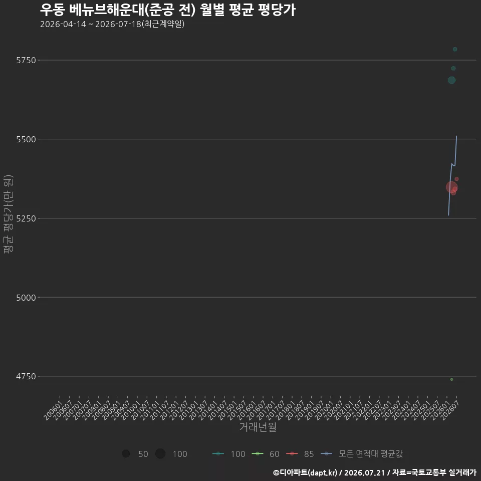 우동 베뉴브해운대(준공 전) 월별 평균 평당가