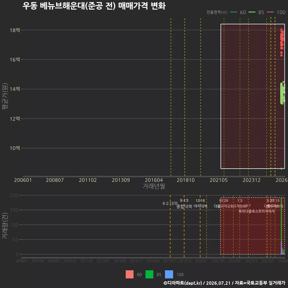 우동 베뉴브해운대(준공 전) 매매가격 변화