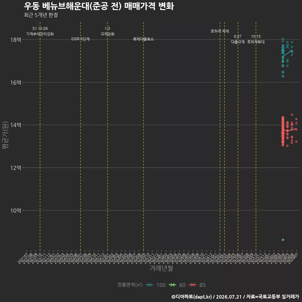 우동 베뉴브해운대(준공 전) 매매가격 변화