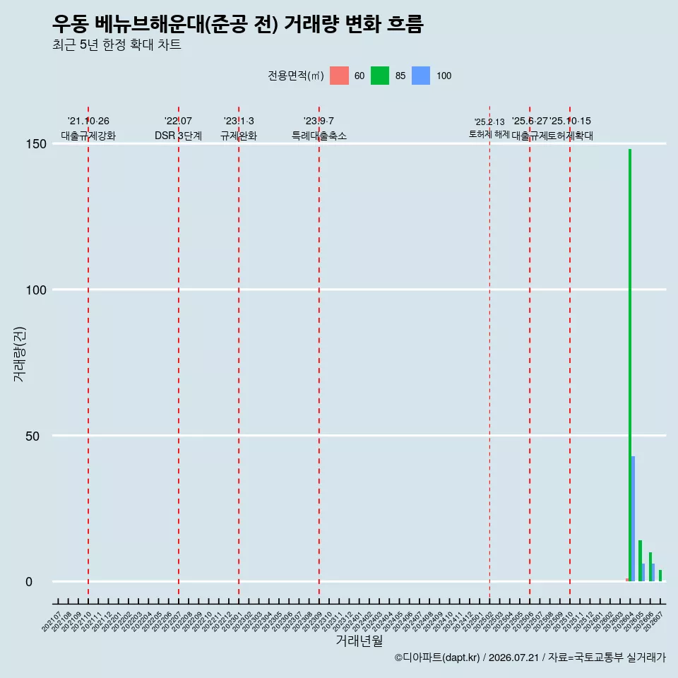우동 베뉴브해운대(준공 전) 거래량 변화 흐름