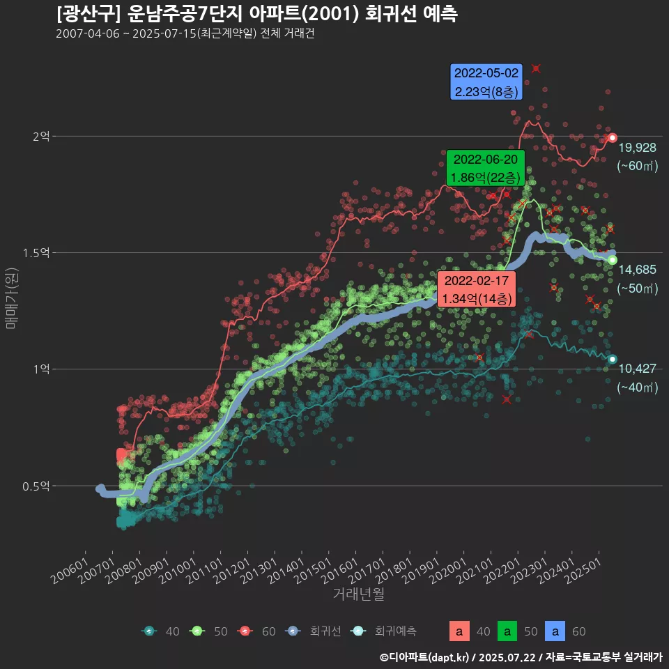 [광산구] 운남주공7단지 아파트(2001) 회귀선 예측