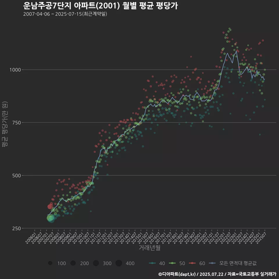 운남주공7단지 아파트(2001) 월별 평균 평당가