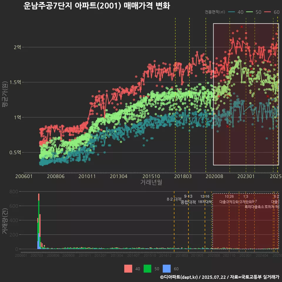 운남주공7단지 아파트(2001) 매매가격 변화