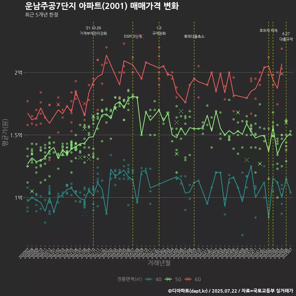 운남주공7단지 아파트(2001) 매매가격 변화