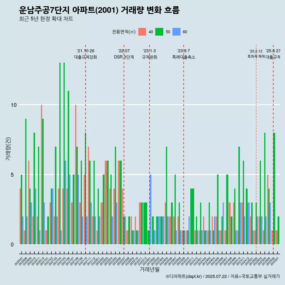 운남주공7단지 아파트(2001) 거래량 변화 흐름