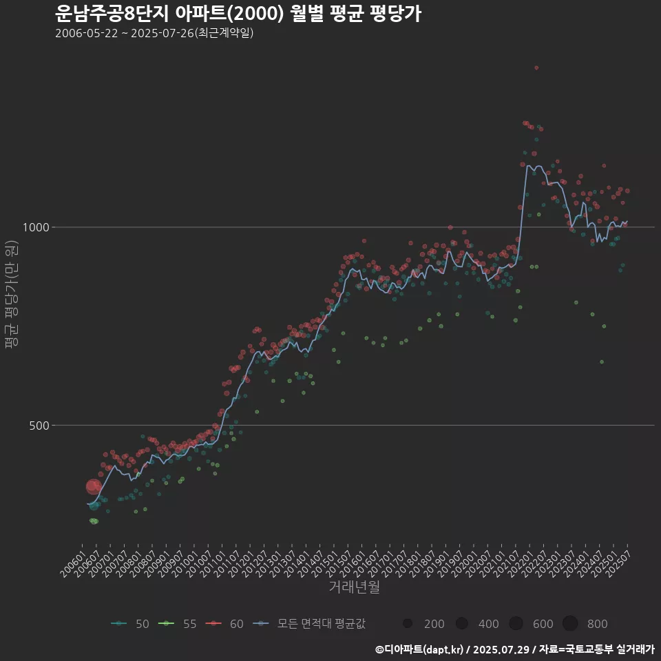 운남주공8단지 아파트(2000) 월별 평균 평당가