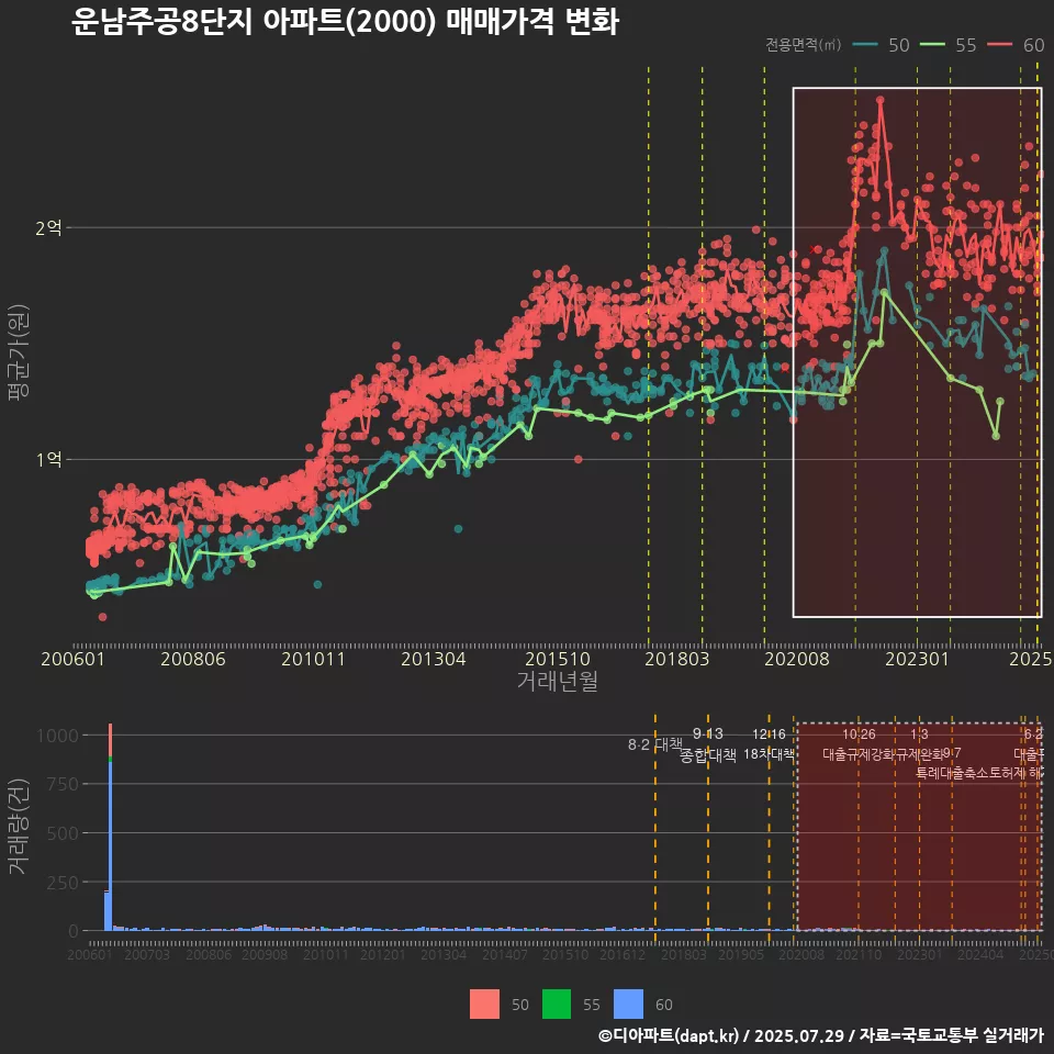 운남주공8단지 아파트(2000) 매매가격 변화