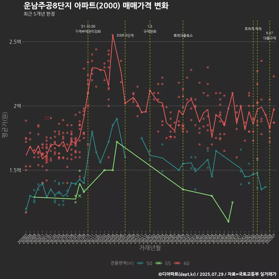 운남주공8단지 아파트(2000) 매매가격 변화
