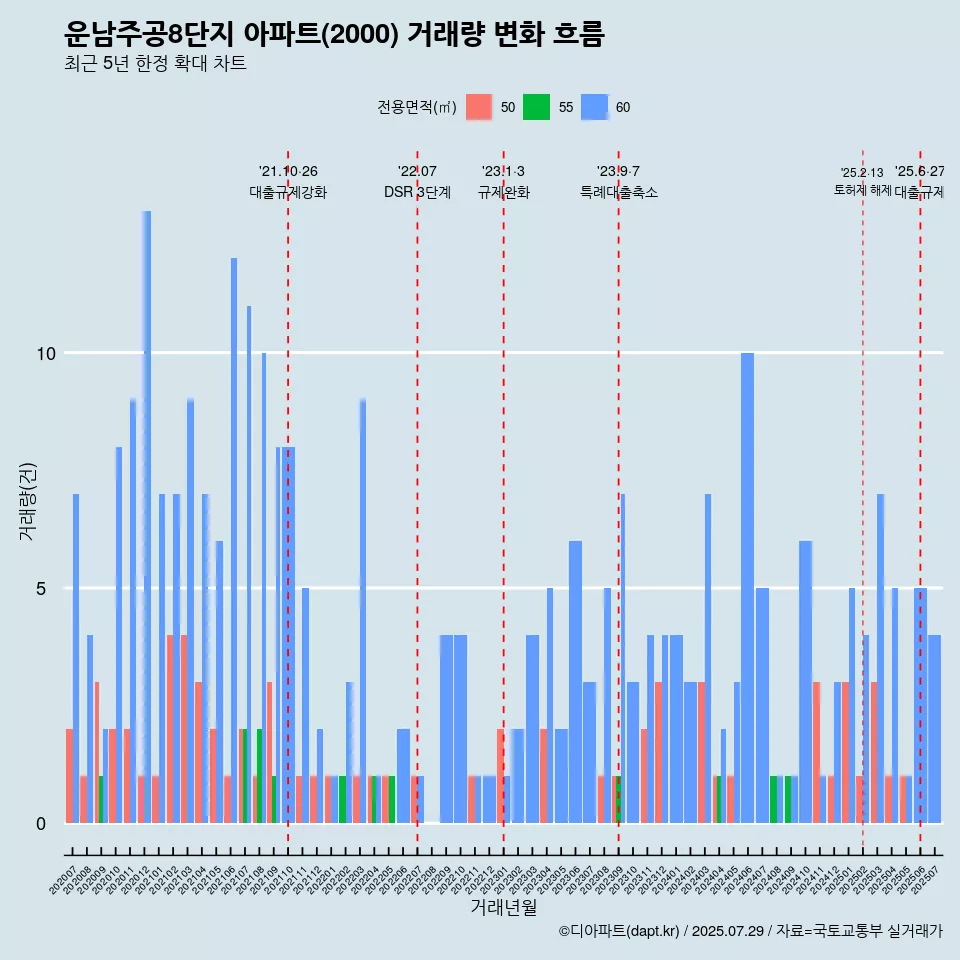 운남주공8단지 아파트(2000) 거래량 변화 흐름