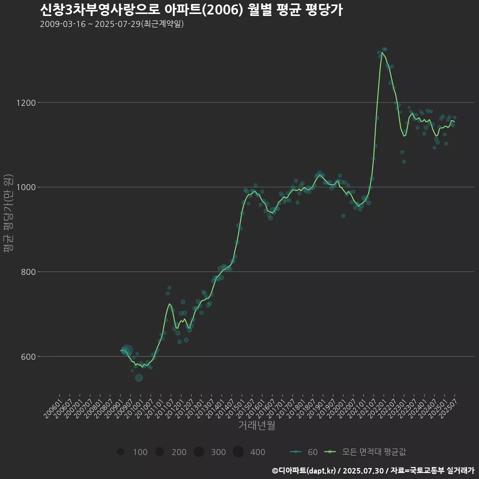 신창3차부영사랑으로 아파트(2006) 월별 평균 평당가