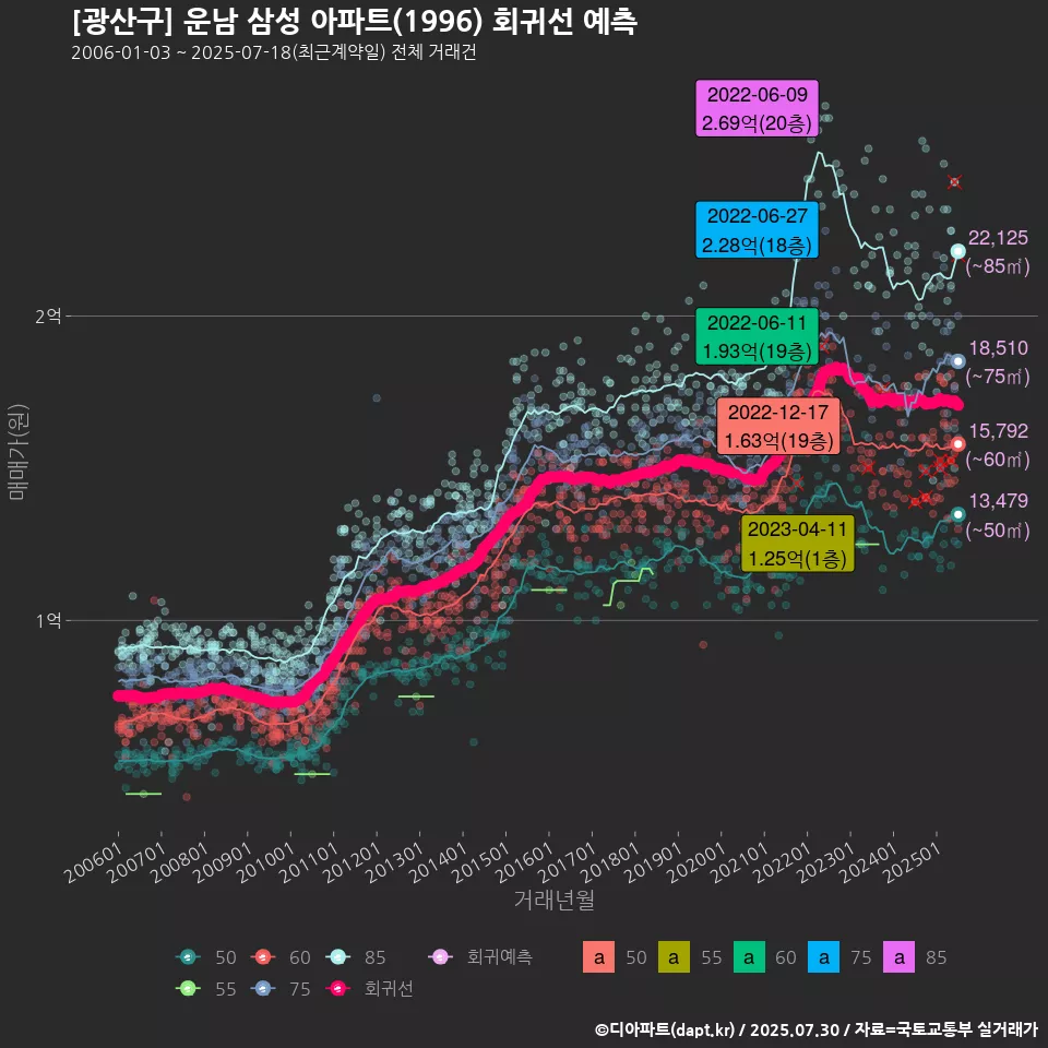 [광산구] 운남 삼성 아파트(1996) 회귀선 예측