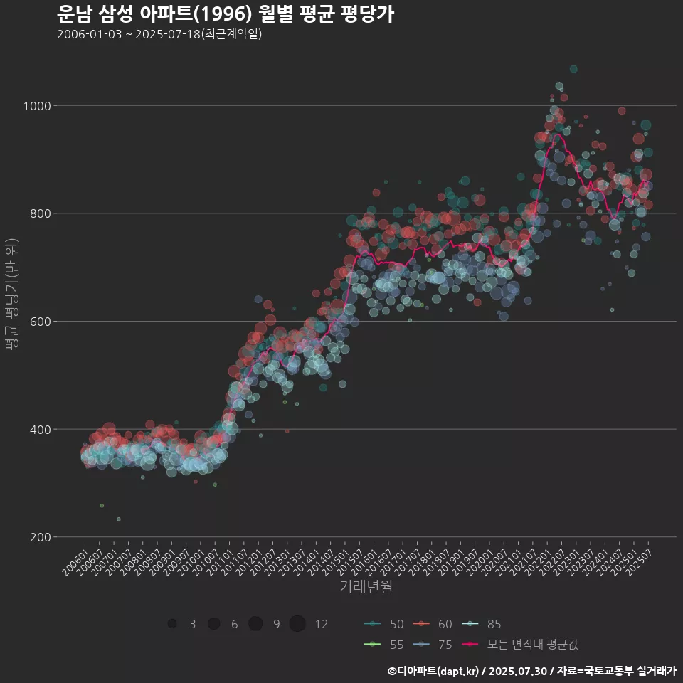 운남 삼성 아파트(1996) 월별 평균 평당가