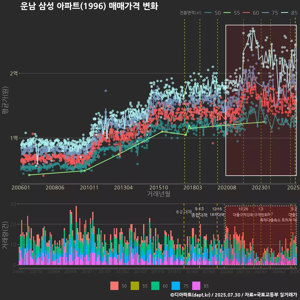 운남 삼성 아파트(1996) 매매가격 변화