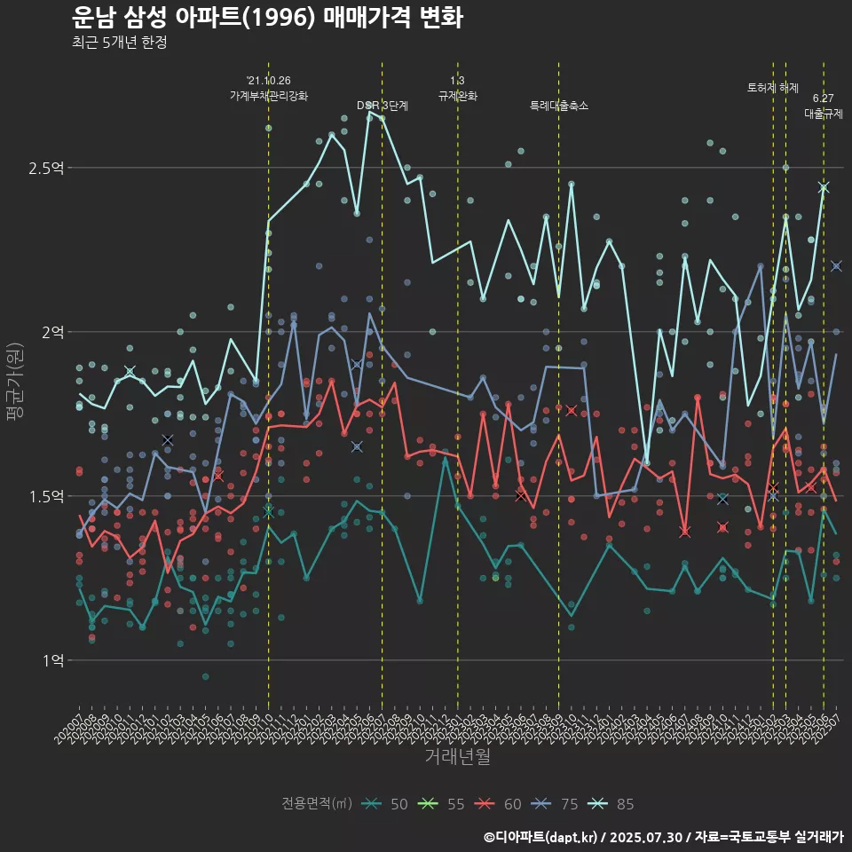 운남 삼성 아파트(1996) 매매가격 변화