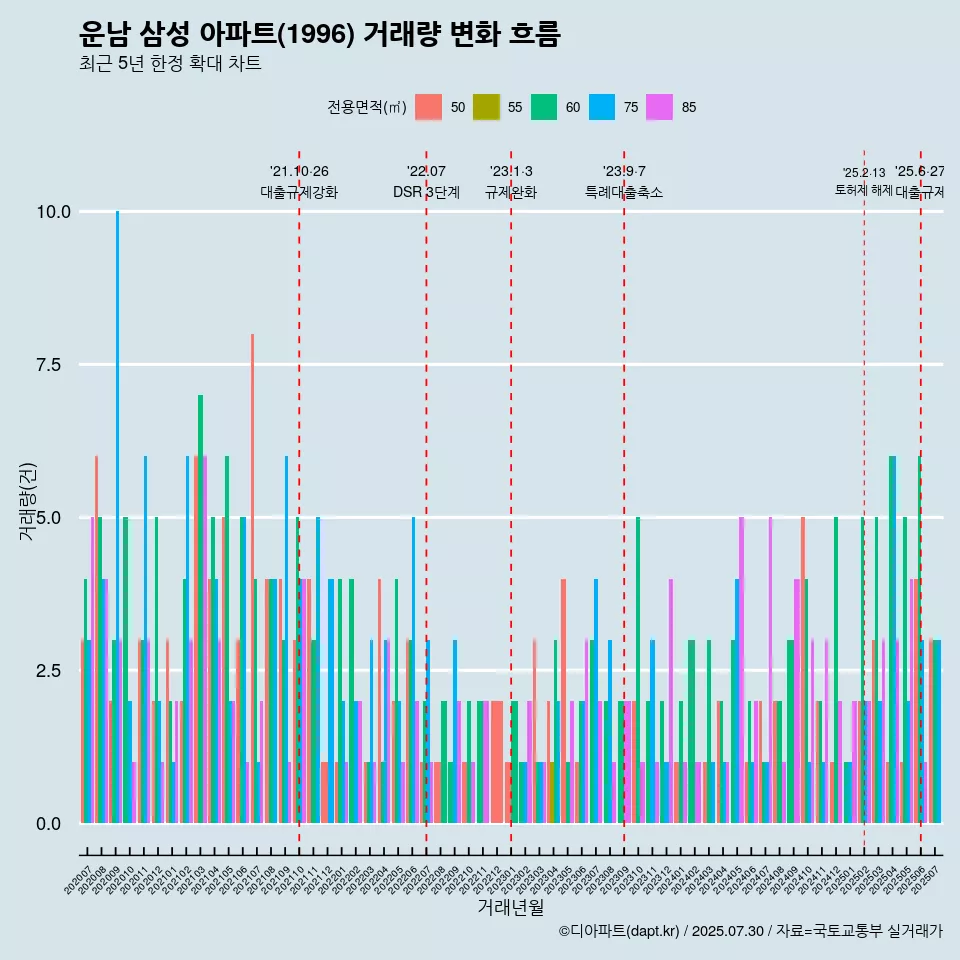 운남 삼성 아파트(1996) 거래량 변화 흐름