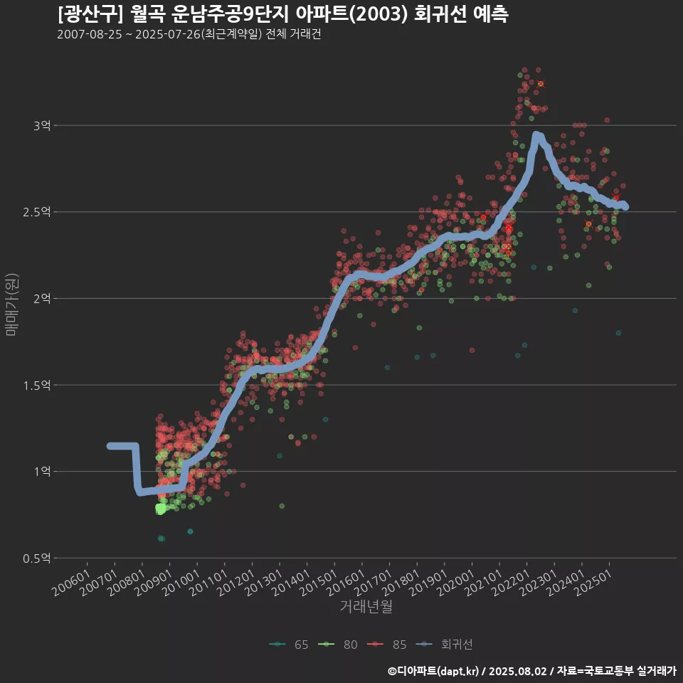 [광산구] 월곡 운남주공9단지 아파트(2003) 회귀선 예측