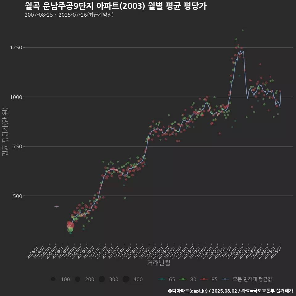 월곡 운남주공9단지 아파트(2003) 월별 평균 평당가
