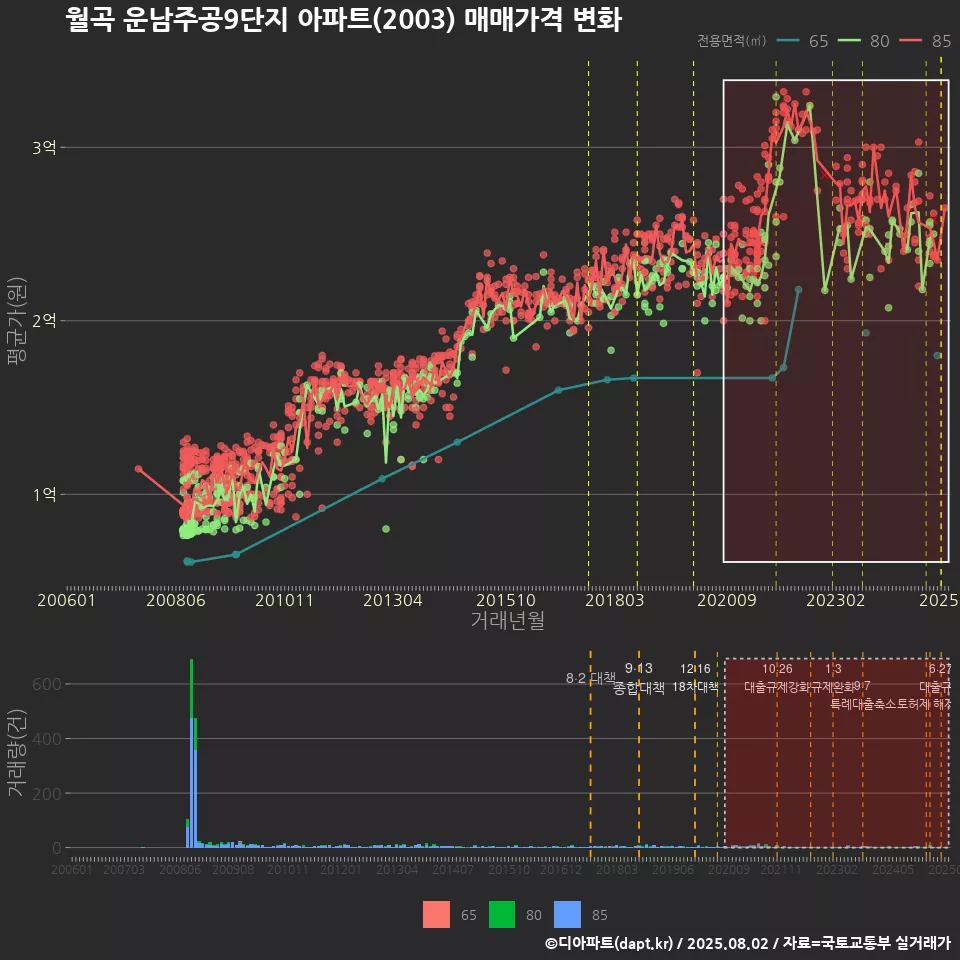 월곡 운남주공9단지 아파트(2003) 매매가격 변화