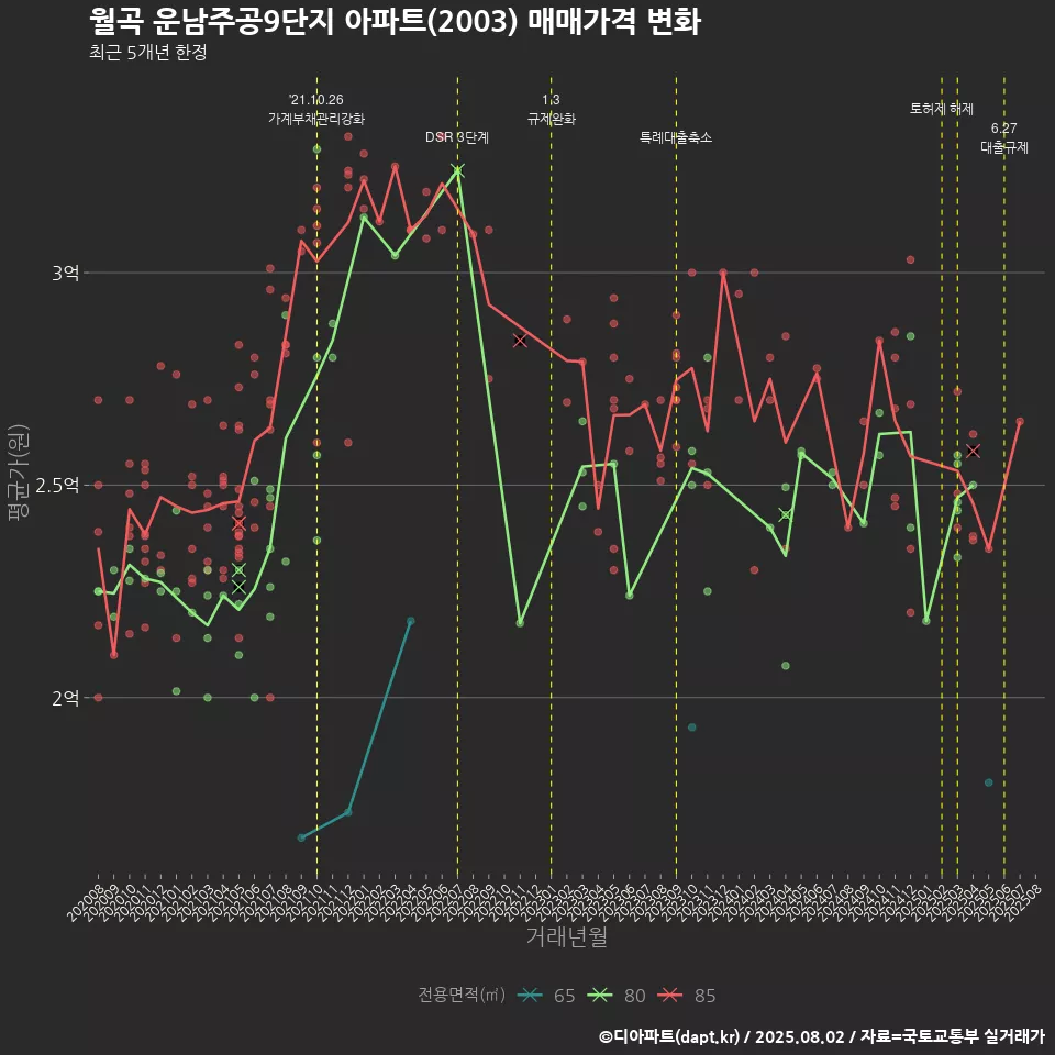 월곡 운남주공9단지 아파트(2003) 매매가격 변화