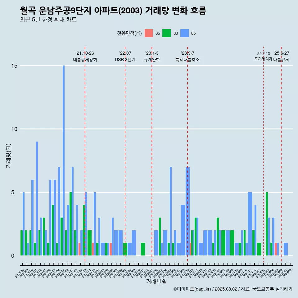 월곡 운남주공9단지 아파트(2003) 거래량 변화 흐름