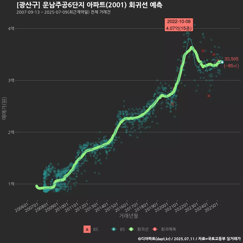 [광산구] 운남주공6단지 아파트(2001) 회귀선 예측