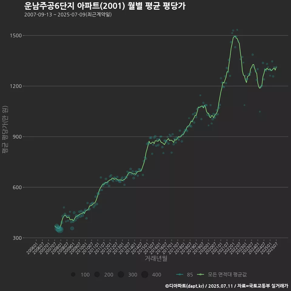 운남주공6단지 아파트(2001) 월별 평균 평당가