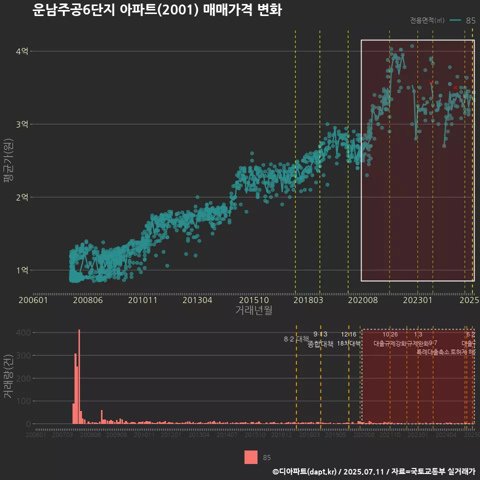 운남주공6단지 아파트(2001) 매매가격 변화