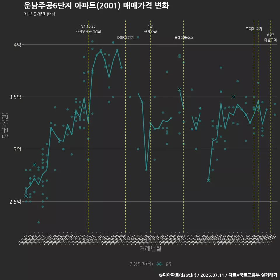 운남주공6단지 아파트(2001) 매매가격 변화