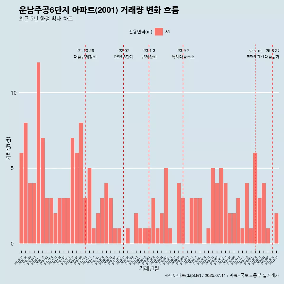 운남주공6단지 아파트(2001) 거래량 변화 흐름