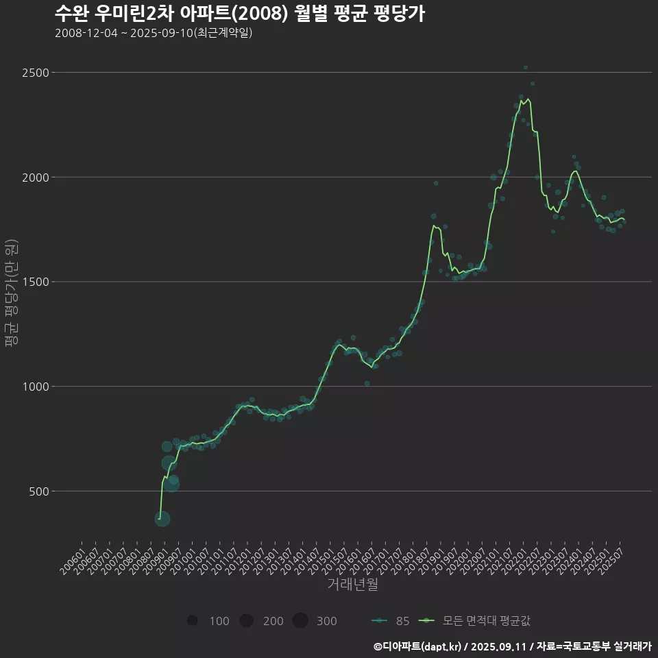 수완 우미린2차 아파트(2008) 월별 평균 평당가
